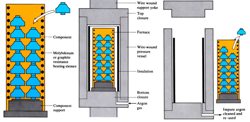 hot isostatic pressing